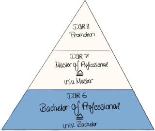Pyramide mit den Aufstiegschancen nach Bachelor Professionel Pyramide mit den Aufstiegschancen nach Bachelor Professionel