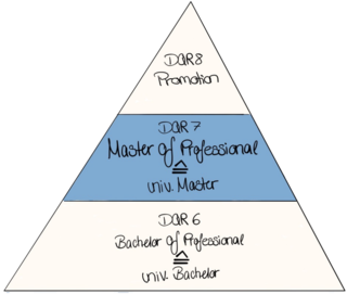 Pyramide mit den Aufstiegschancen nach Master Professional Pyramide mit den Aufstiegschancen nach Master Professional